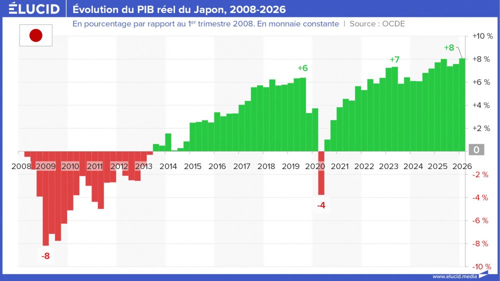 Évolution du PIB réel du Japon, 2008-2026