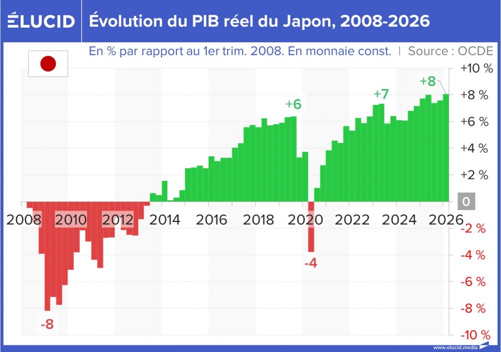 Évolution du PIB réel du Japon, 2008-2026