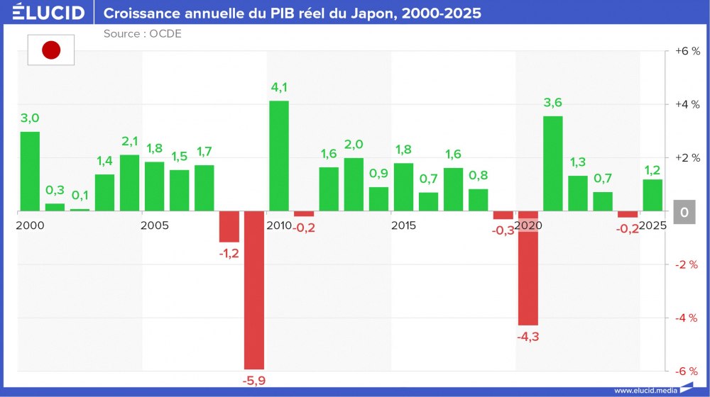 Croissance annuelle du PIB réel du Japon, 2000-2025