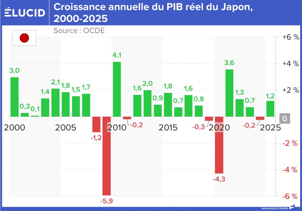 Croissance annuelle du PIB réel du Japon, 2000-2025