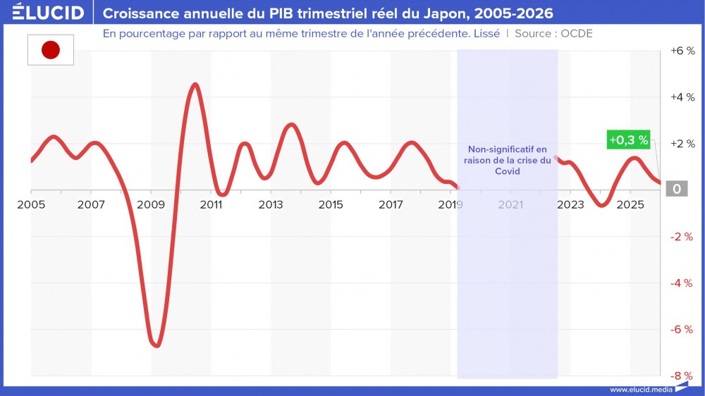 Croissance annuelle du PIB trimestriel réel du Japon, 2005-2026