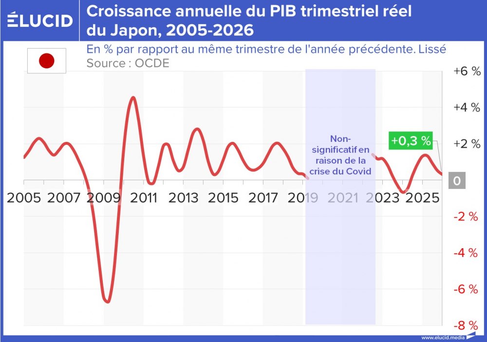 Croissance annuelle du PIB trimestriel réel du Japon, 2005-2026