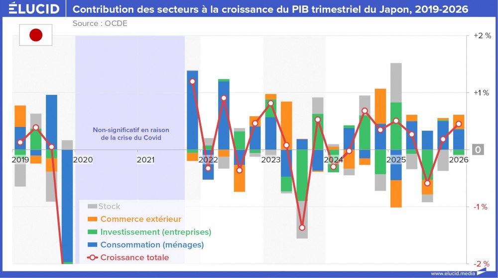 Contribution des secteurs à la croissance du PIB trimestriel du Japon, 2019-2026