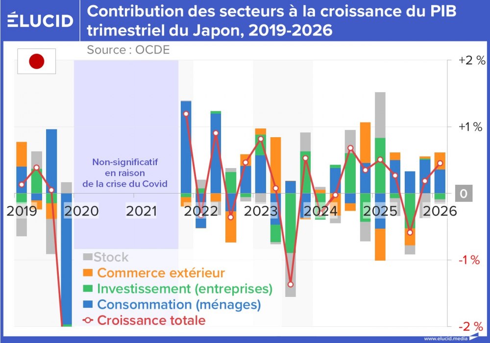 Contribution des secteurs à la croissance du PIB trimestriel du Japon, 2019-2026