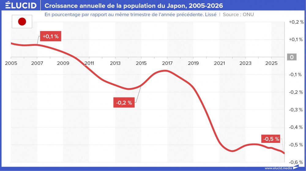 Croissance annuelle de la population du Japon, 2005-2026
