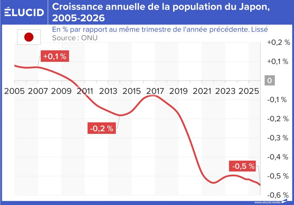 Croissance annuelle de la population du Japon, 2005-2026
