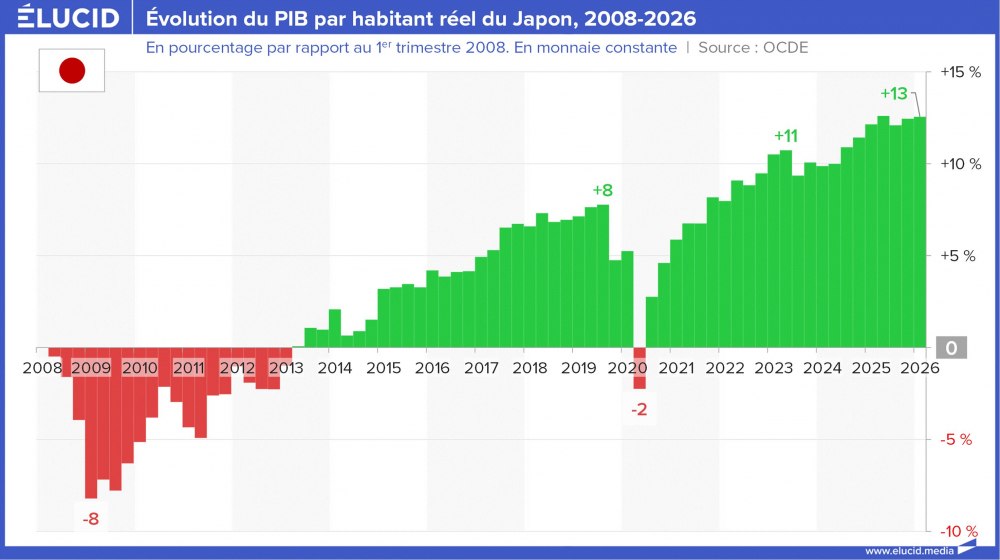 Évolution du PIB par habitant réel du Japon, 2008-2026