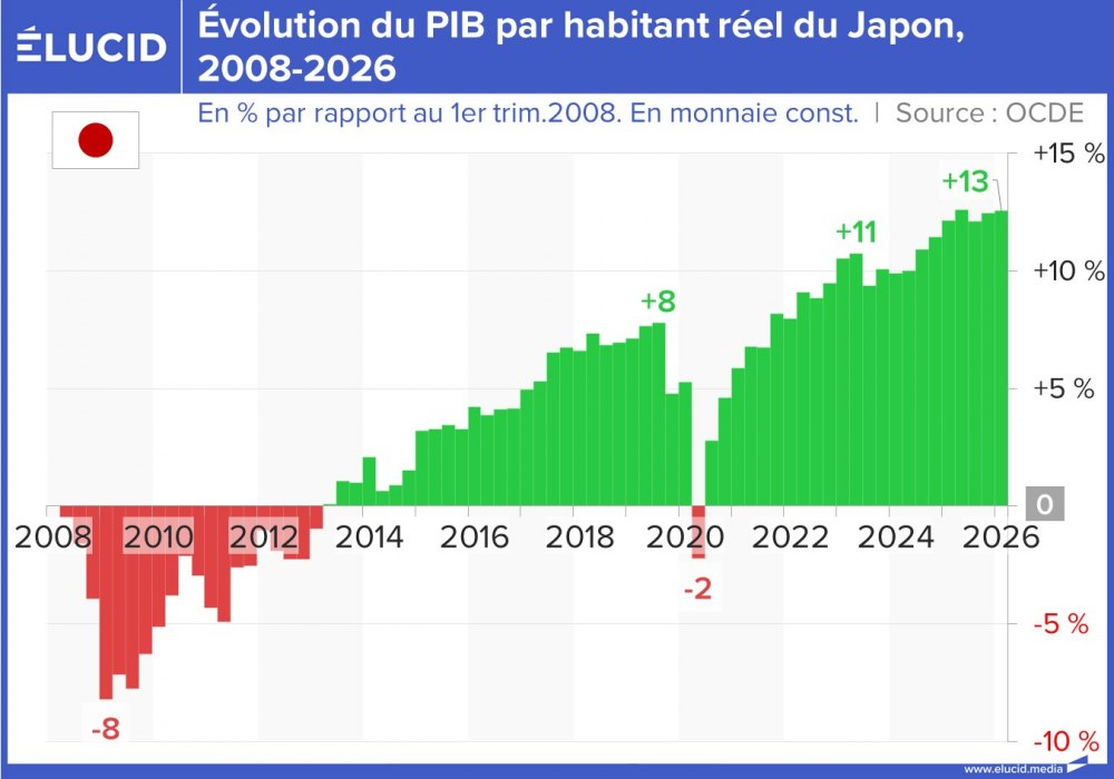 Évolution du PIB par habitant réel du Japon, 2008-2026