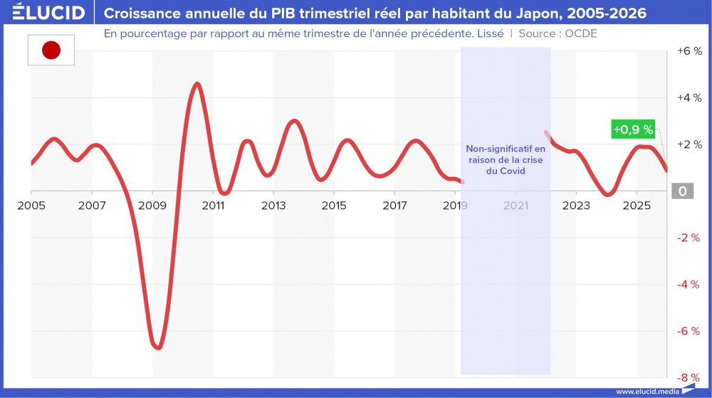Croissance annuelle du PIB trimestriel réel par habitant du Japon, 2005-2026