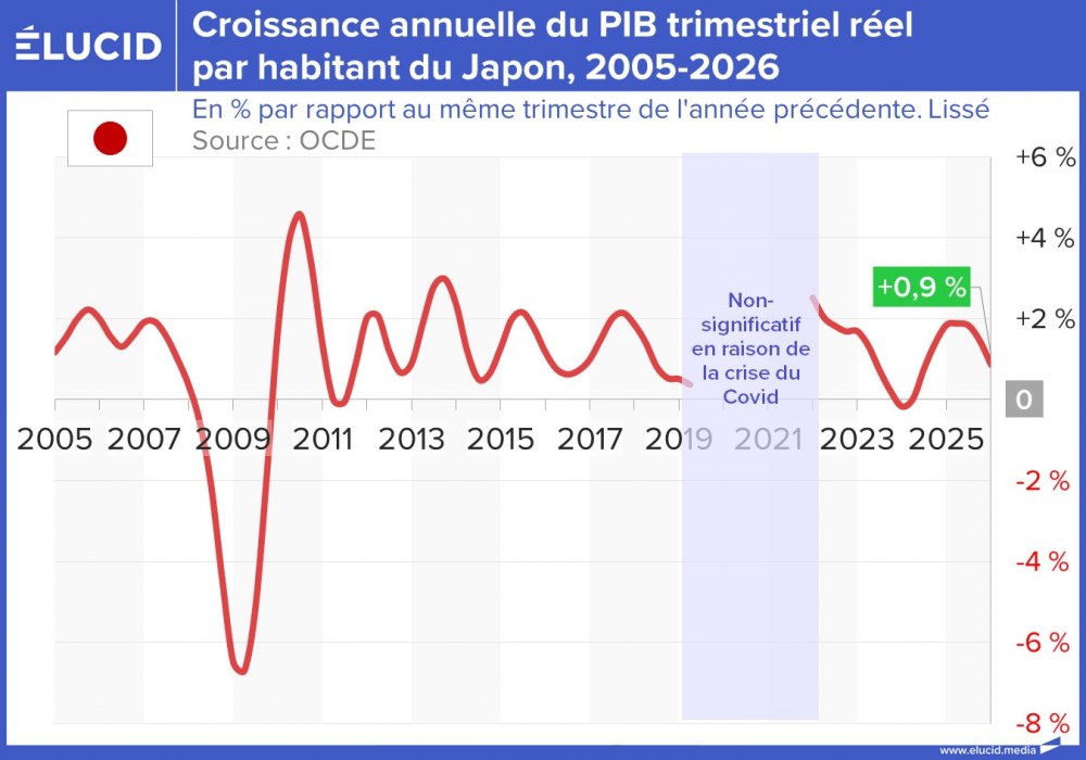 Croissance annuelle du PIB trimestriel réel par habitant du Japon, 2005-2026