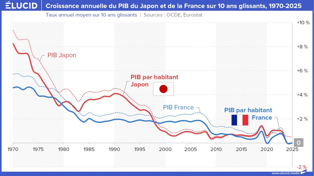 Croissance annuelle du PIB du Japon et de la France sur 10 ans glissants, 1970-2025