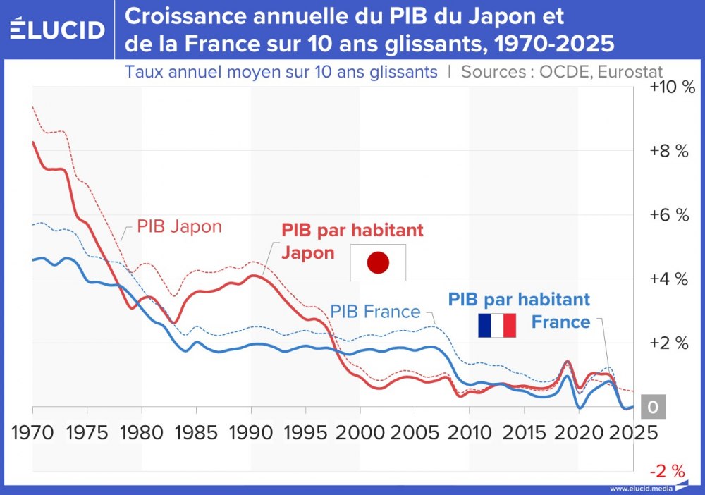 Croissance annuelle du PIB du Japon et de la France sur 10 ans glissants, 1970-2025