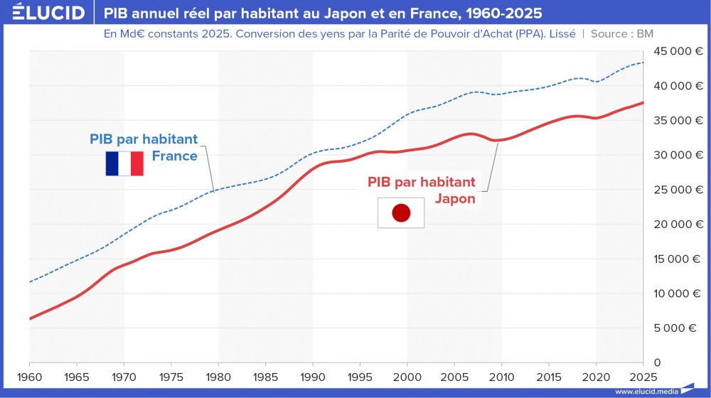 PIB annuel réel par habitant au Japon et en France, 1960-2025