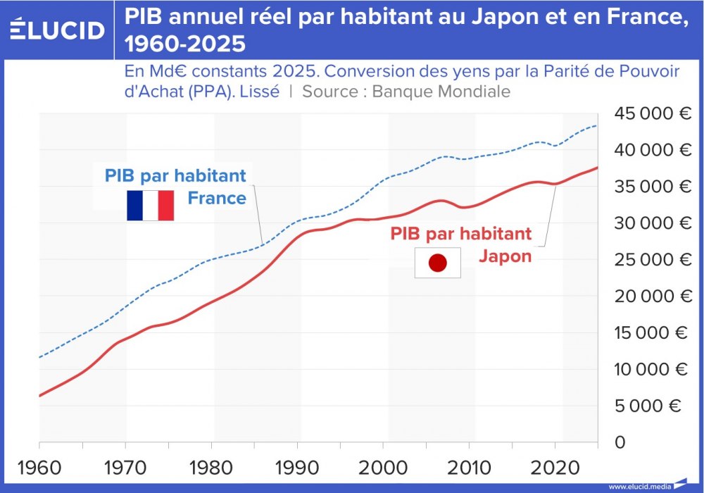 PIB annuel réel par habitant au Japon et en France, 1960-2025