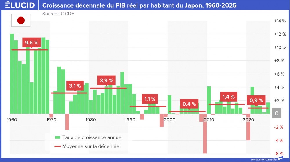Croissance décennale du PIB réel par habitant du Japon, 1960-2025