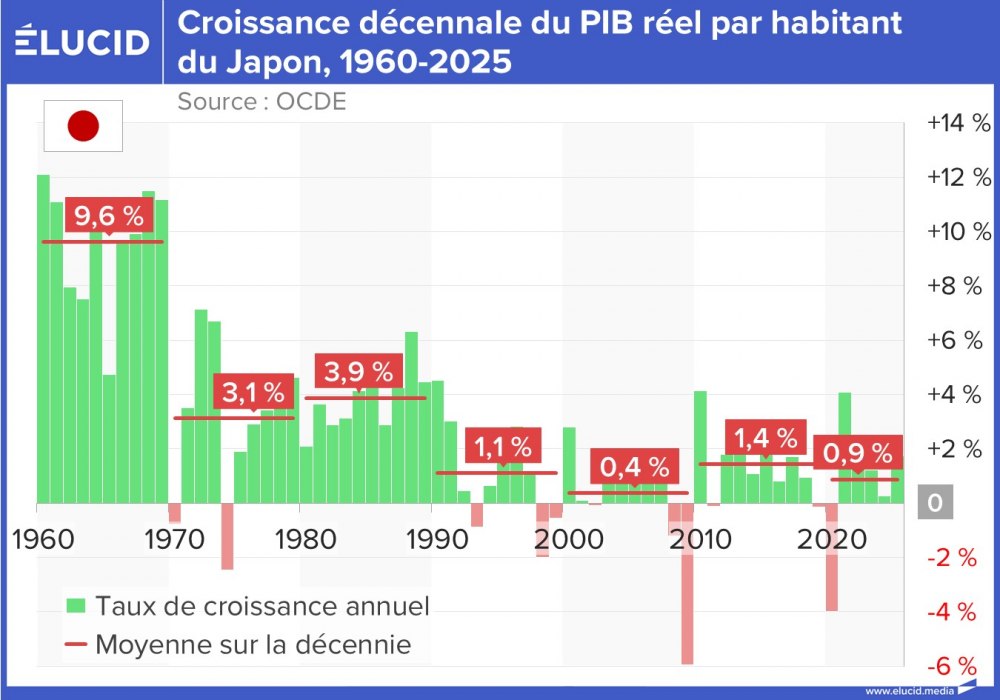 Croissance décennale du PIB réel par habitant du Japon, 1960-2025