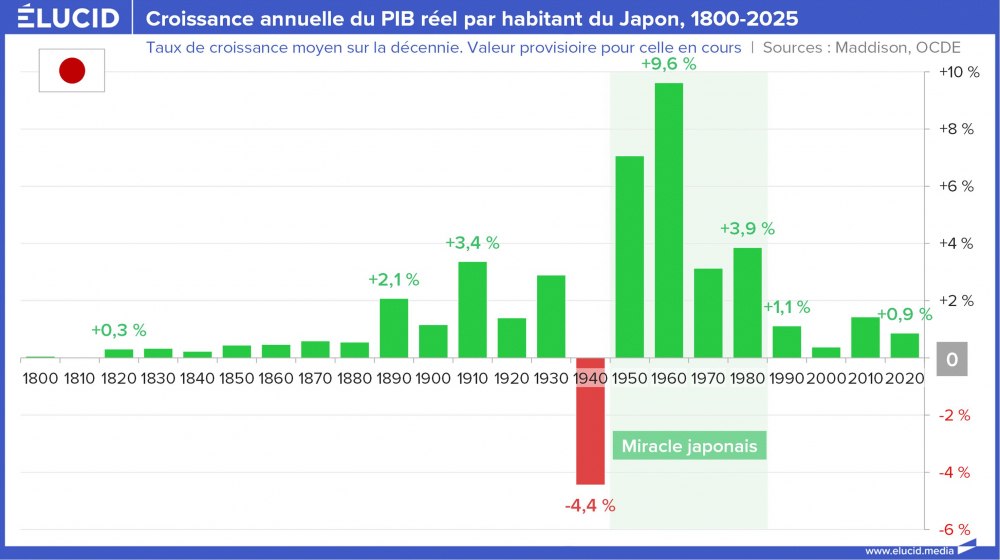 Croissance annuelle du PIB réel par habitant du Japon, 1800-2025