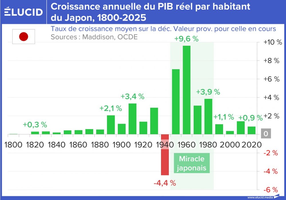 Croissance annuelle du PIB réel par habitant du Japon, 1800-2025