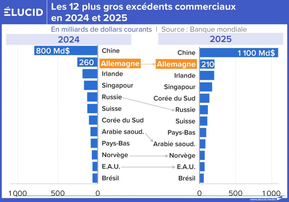 Les 12 plus gros excédents commerciaux en 2024 et 2025