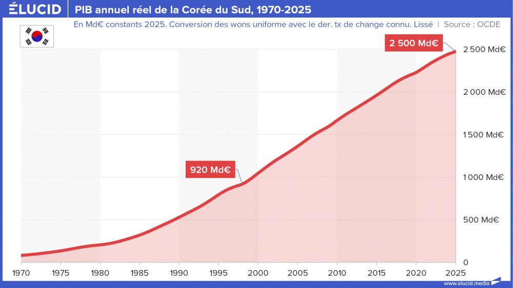 PIB annuel réel de la Corée du Sud, 1970-2025
