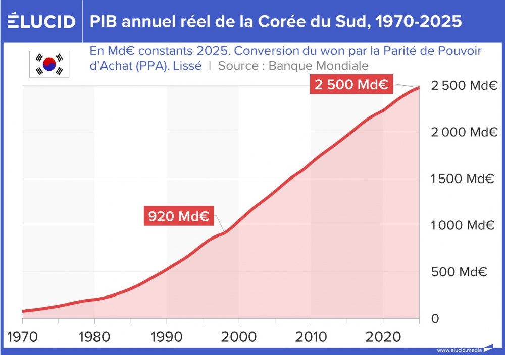 PIB annuel réel de la Corée du Sud, 1970-2025