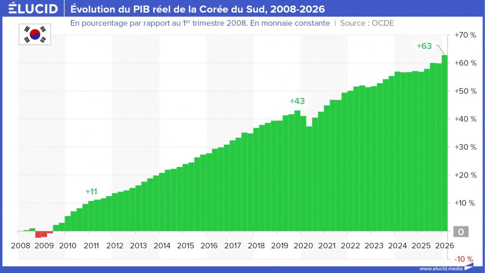 Évolution du PIB réel de la Corée du Sud, 2008-2026