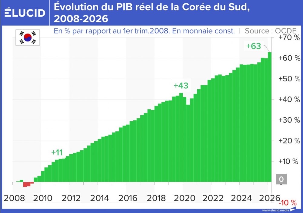 Évolution du PIB réel de la Corée du Sud, 2008-2026