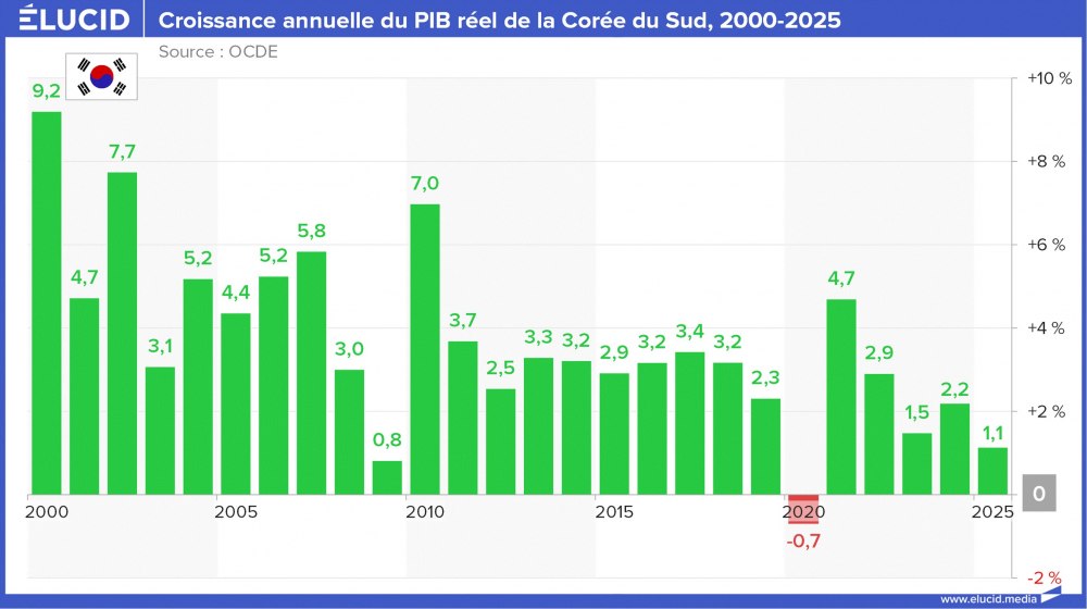 Croissance annuelle du PIB réel de la Corée du Sud, 2000-2025