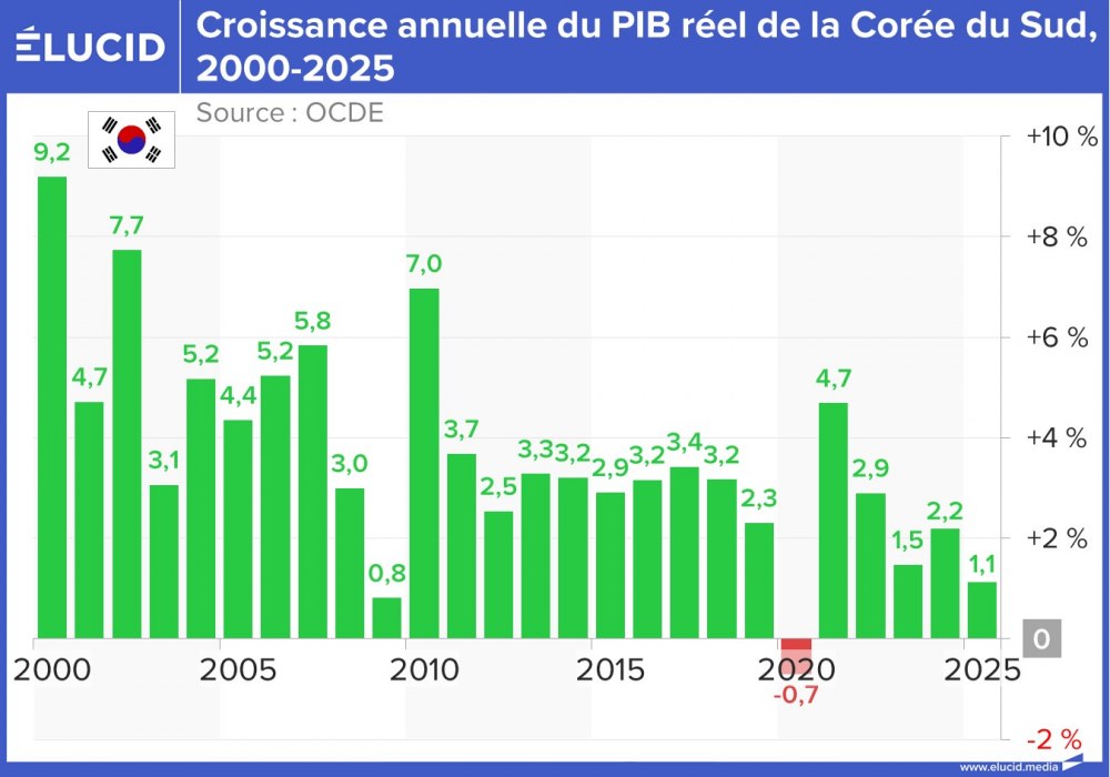 Croissance annuelle du PIB réel de la Corée du Sud, 2000-2025