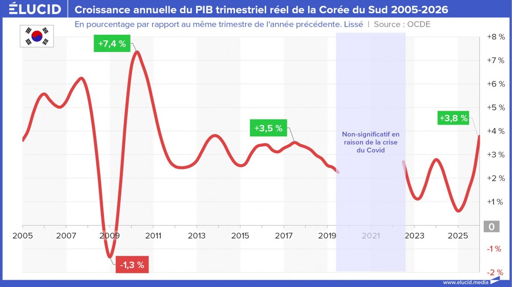 Croissance annuelle du PIB trimestriel réel de la Corée du Sud 2005-2026