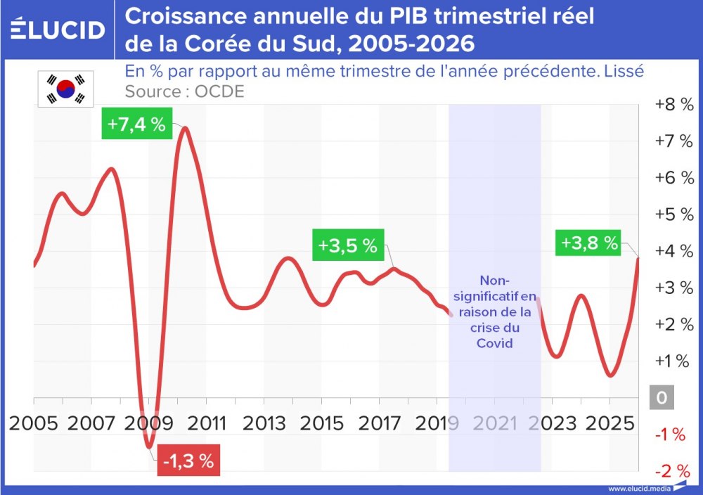 Croissance annuelle du PIB trimestriel réel de la Corée du Sud 2005-2026