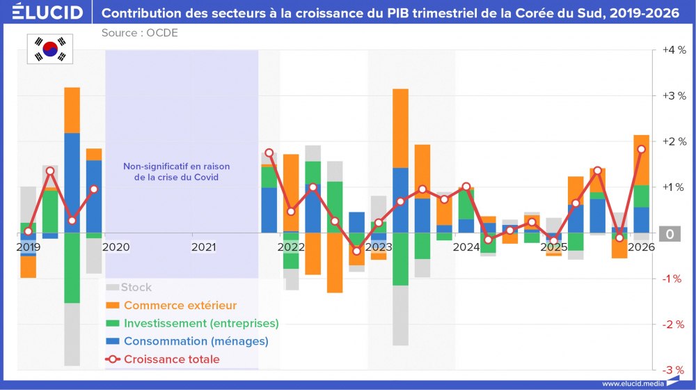 Contribution des secteurs à la croissance du PIB trimestriel de la Corée du Sud, 2019-2026
