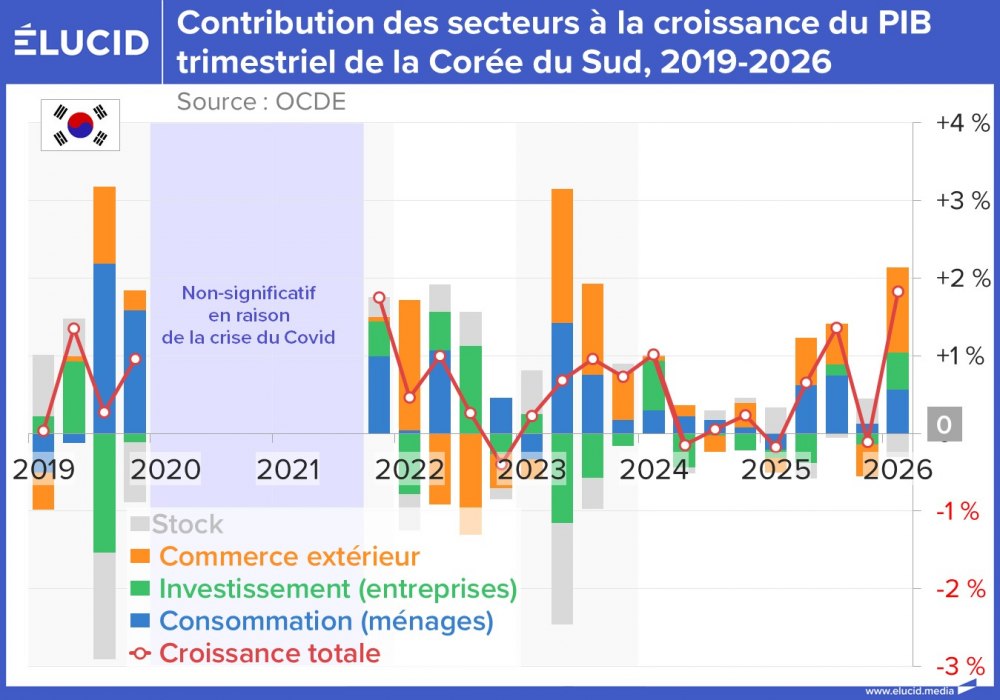 Contribution des secteurs à la croissance du PIB trimestriel de la Corée du Sud, 2019-2026