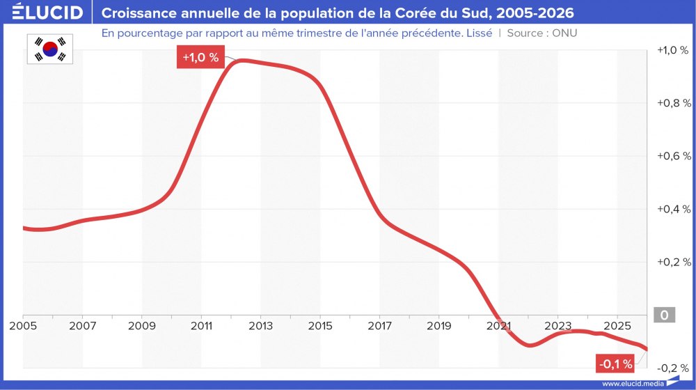 Croissance annuelle de la population de la Corée du Sud, 2005-2026