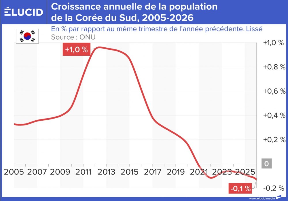 Croissance annuelle de la population de la Corée du Sud, 2005-2026