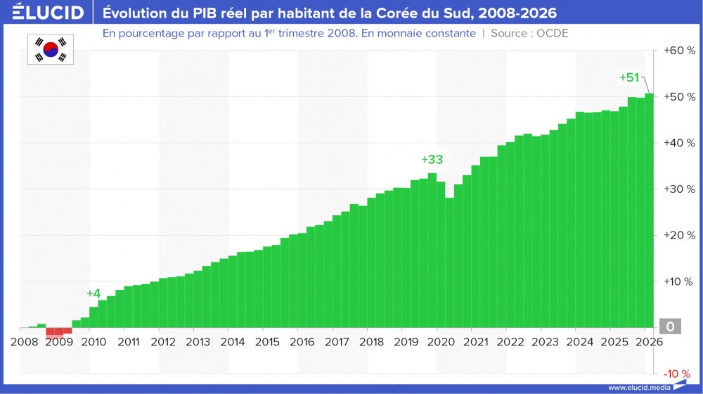Évolution du PIB réel par habitant de la Corée du Sud, 2008-2026