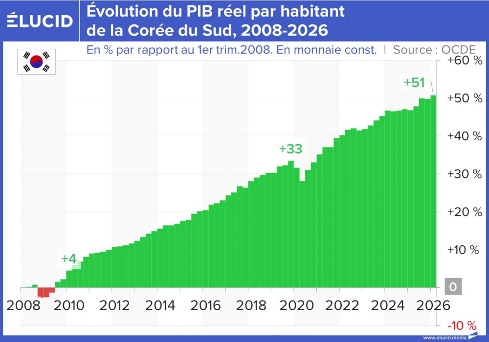 Évolution du PIB réel par habitant de la Corée du Sud, 2008-2026