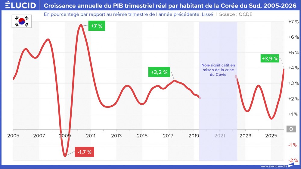 Croissance annuelle du PIB trimestriel réel par habitant de la Corée du Sud, 2005-2026