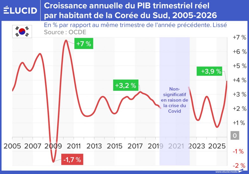 Croissance annuelle du PIB trimestriel réel par habitant de la Corée du Sud, 2005-2026