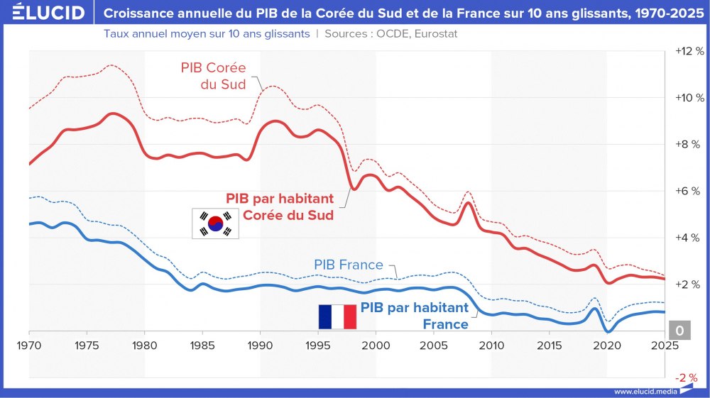 Croissance annuelle du PIB de la Corée du Sud et de la France sur 10 ans glissants, 1970-2025