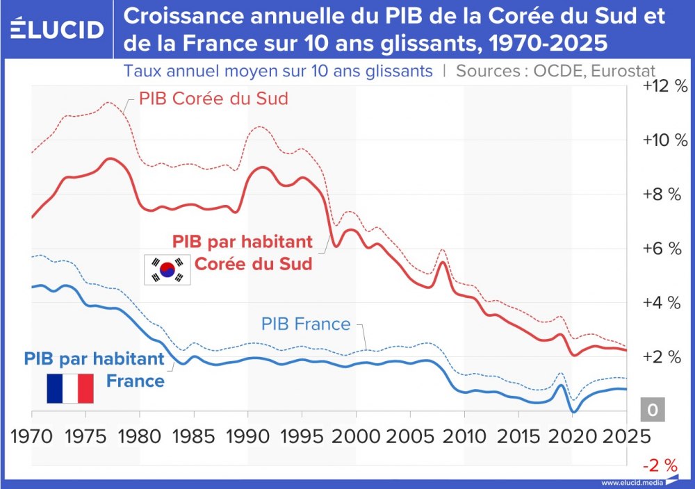 Croissance annuelle du PIB de la Corée du Sud et de la France sur 10 ans glissants, 1970-2025