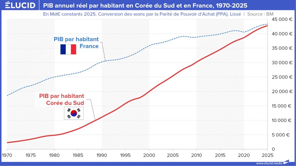 PIB annuel réel par habitant en Corée du Sud et en France, 1970-2025