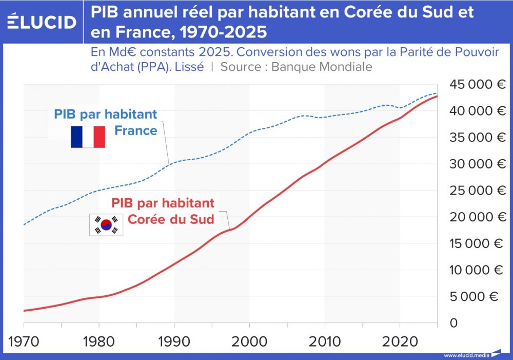 PIB annuel réel par habitant en Corée du Sud et en France, 1970-2025
