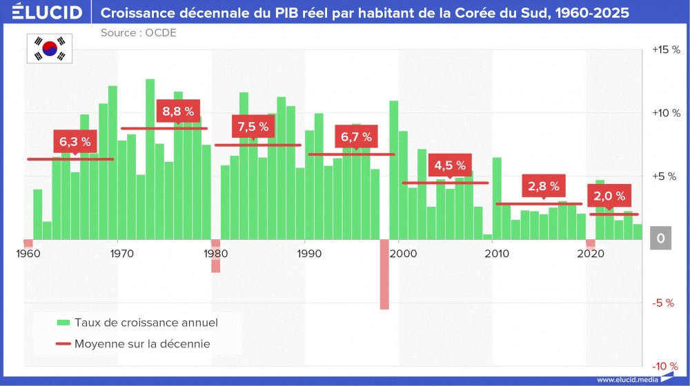 Croissance décennale du PIB réel par habitant de la Corée du Sud, 1960-2025