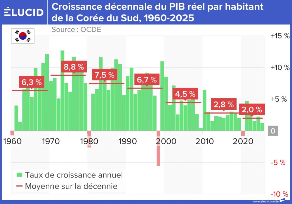 Croissance décennale du PIB réel par habitant de la Corée du Sud, 1960-2025