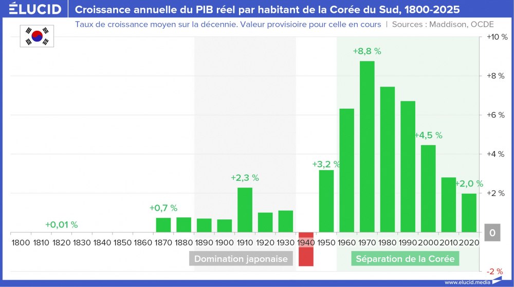 Croissance annuelle du PIB réel par habitant de la Corée du Sud, 1800-2025