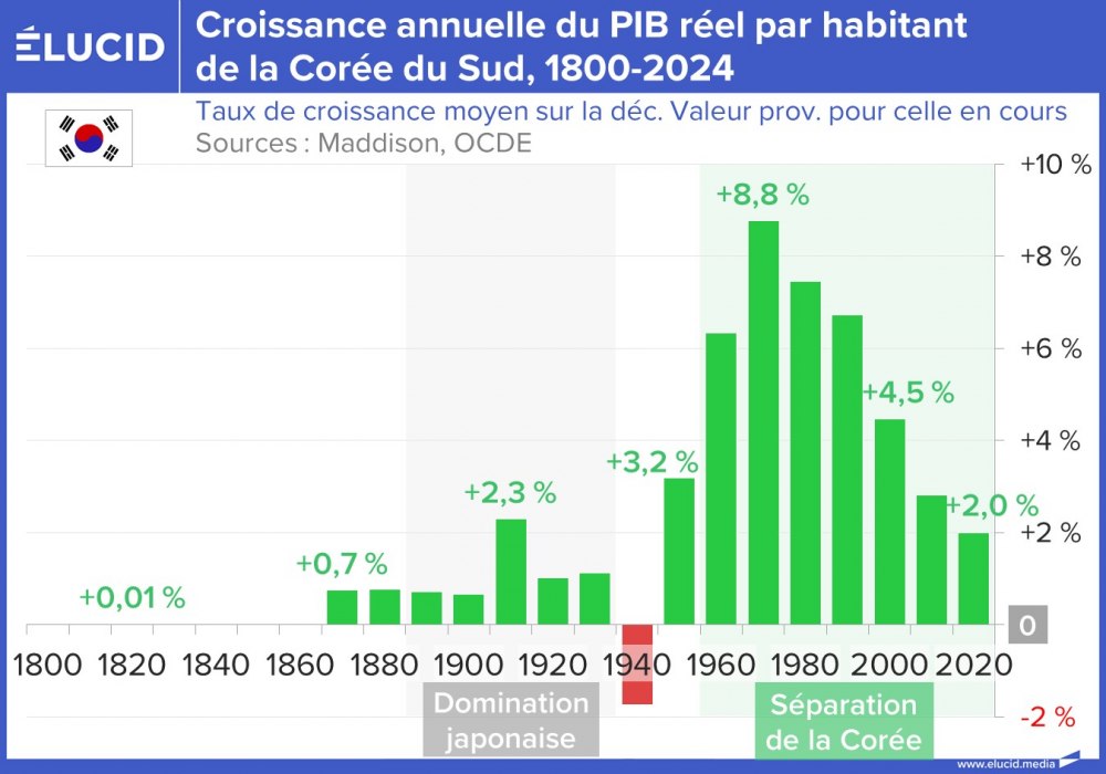 Croissance annuelle du PIB réel par habitant de la Corée du Sud, 1800-2025
