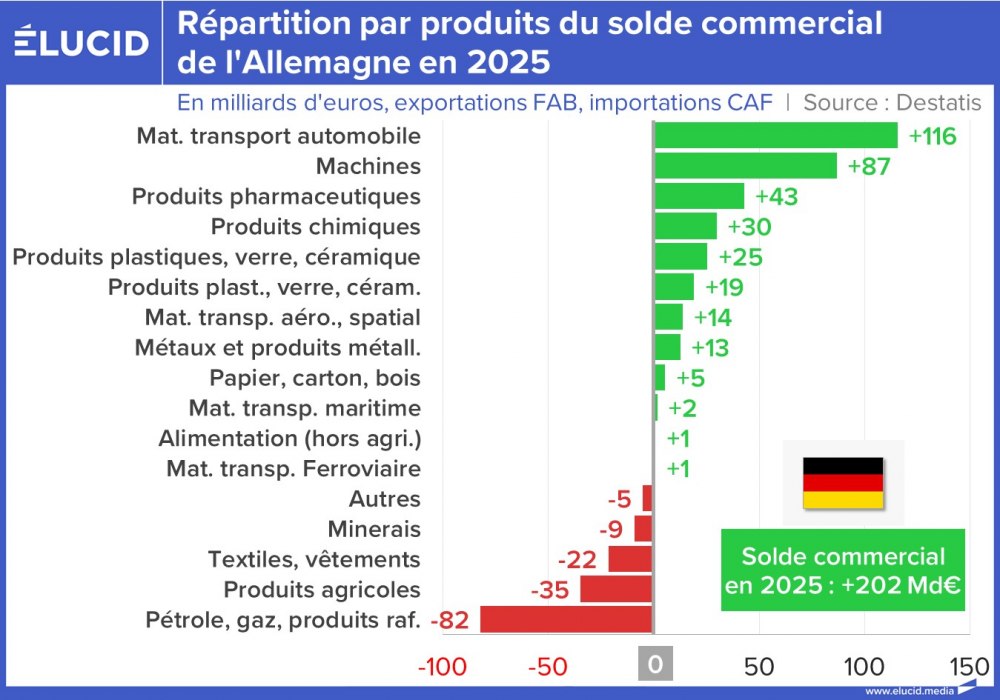 Répartition par produits du solde commercial de l'Allemagne en 2025