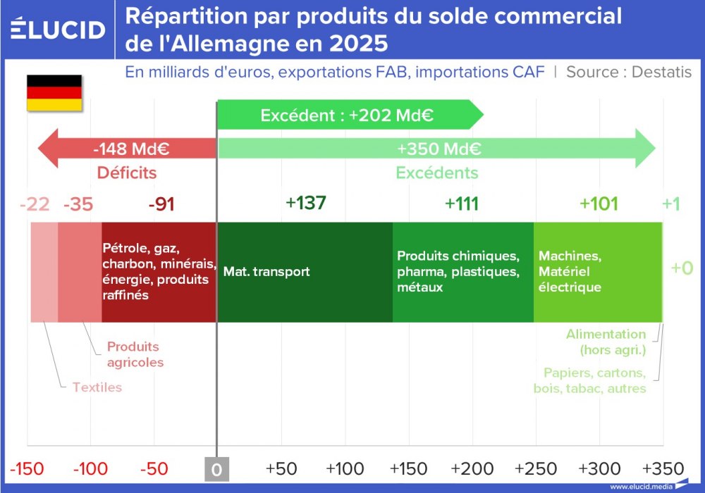Répartition par produits du solde commercial de l'Allemagne en 2025