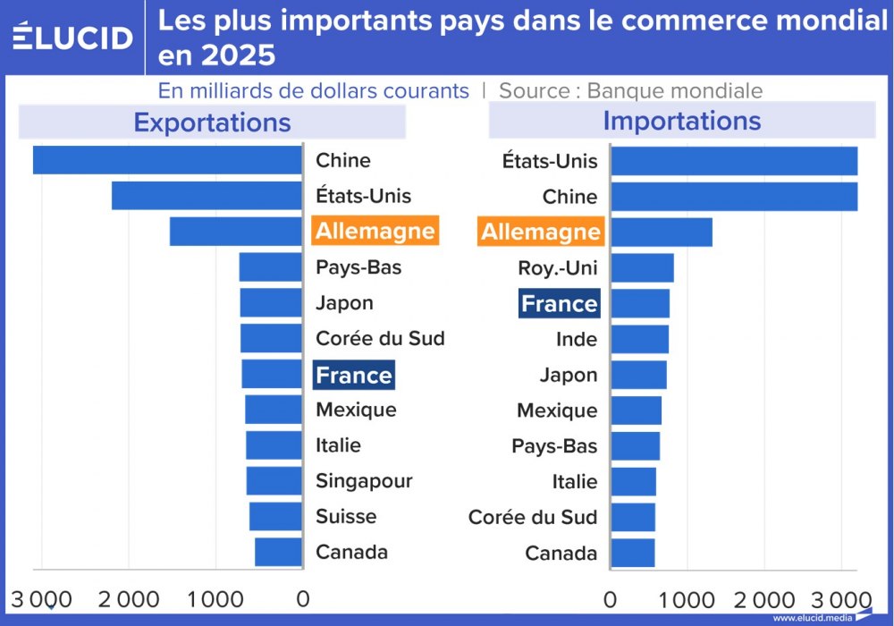 Les plus importants pays dans le commerce mondial de biens en 2025